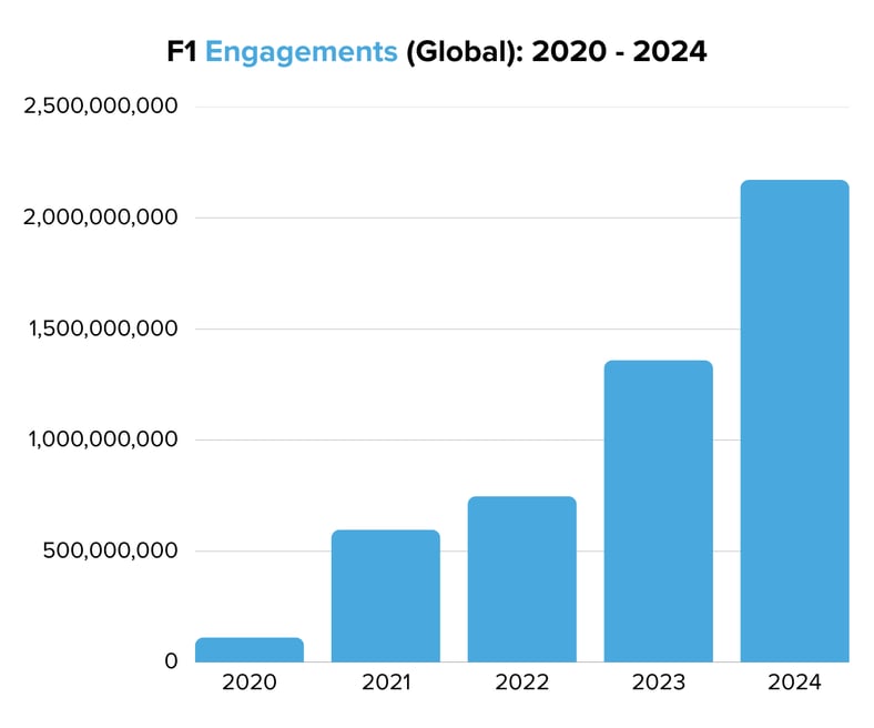 F1 Engagements (Global) 2020 - 2024