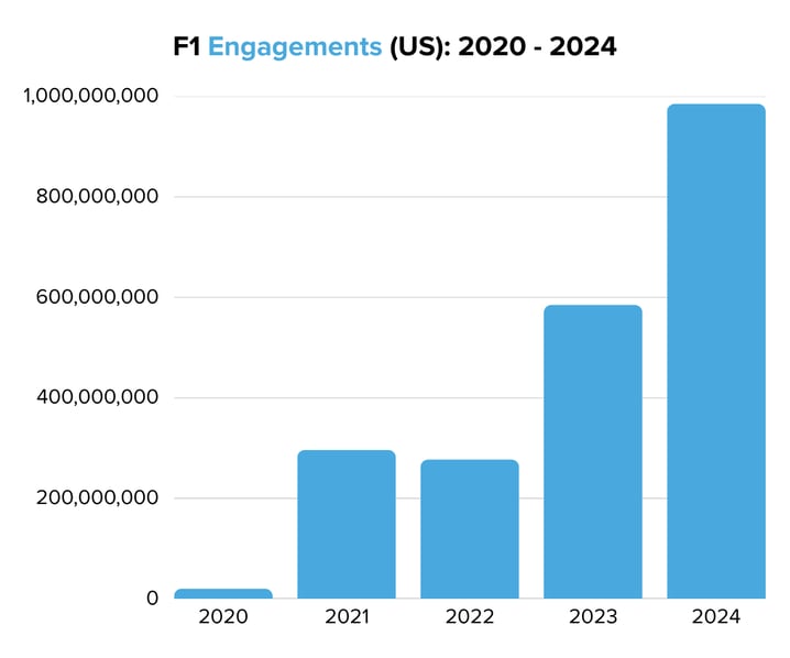 F1 Engagements (US) 2020 - 2024