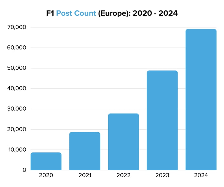 F1 Post Count (Europe) 2020 - 2024