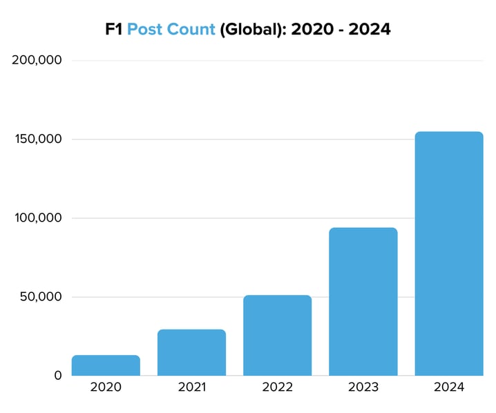 F1 Post Count (Global) 2020 - 2024