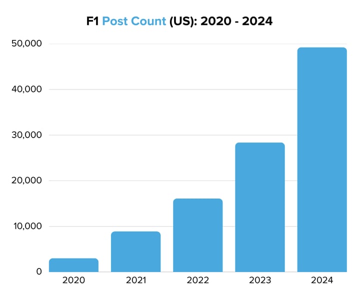 F1 Post Count (US) 2020 - 2024