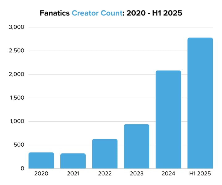 Fanatics Creator Count 2020 - H1 2025
