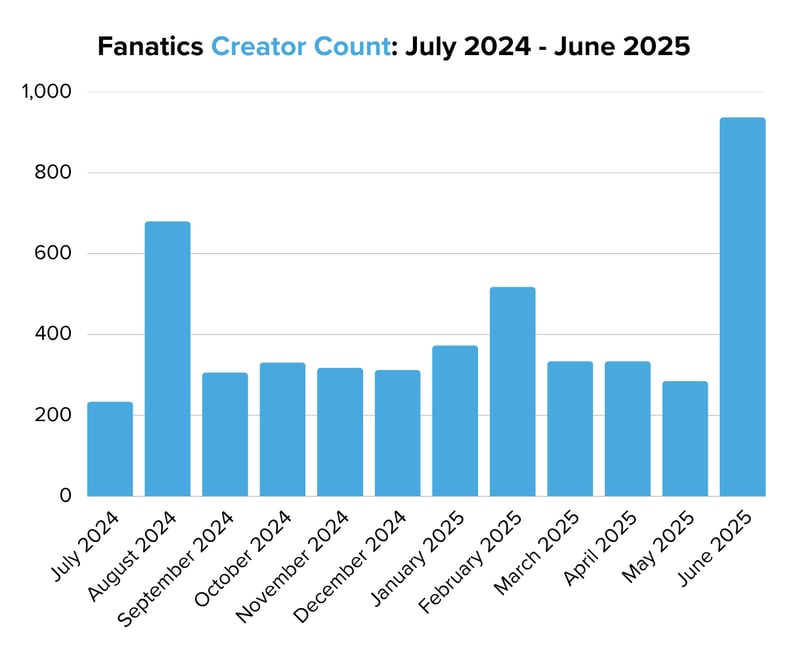 Fanatics Creator Count July 2024 - June 2025