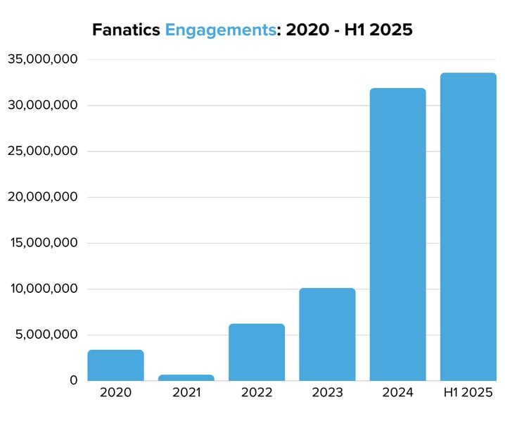 Fanatics Engagements 2020 - H1 2025