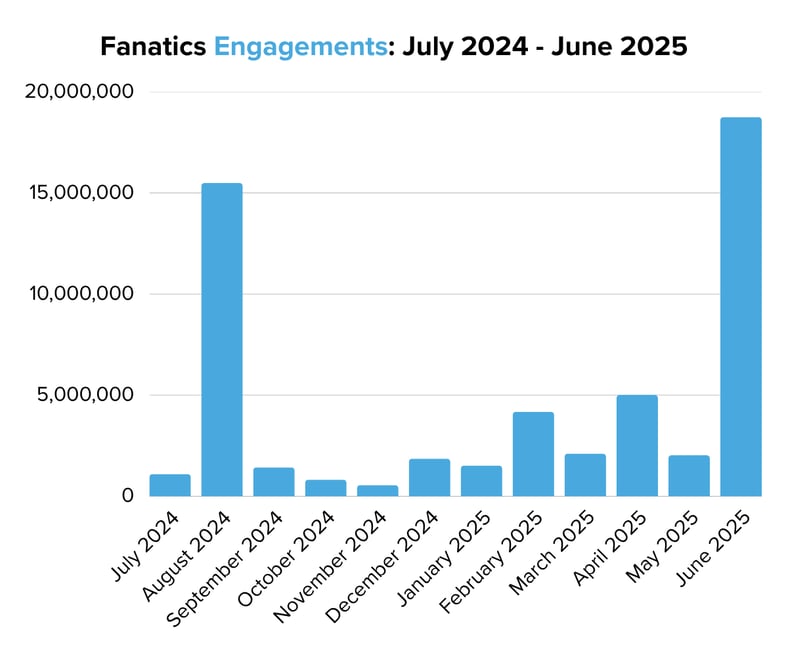 Fanatics Engagements July 2024 - June 2025
