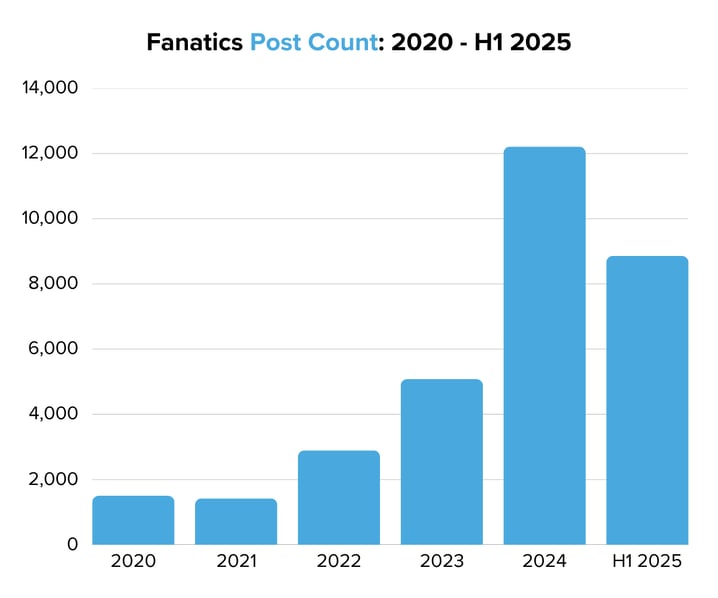 Fanatics Post Count 2020 - H1 2025