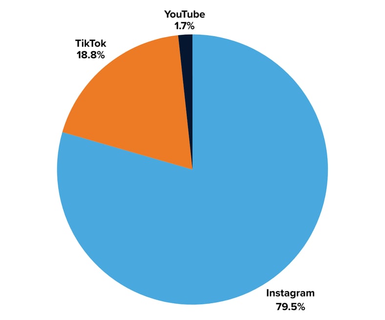 Fanatics impressions by social platform