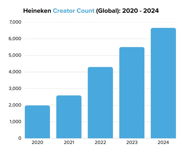 Heineken Creator Count (Global) 2020 - 2024