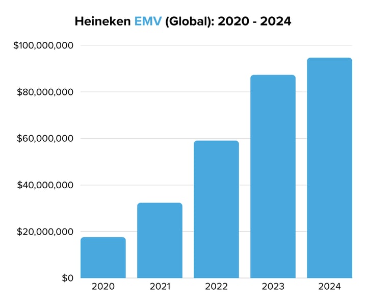 Heineken EMV (Global) 2020 - 2024
