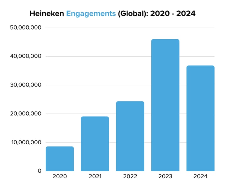 Heineken Engagements (Global) 2020 - 2024
