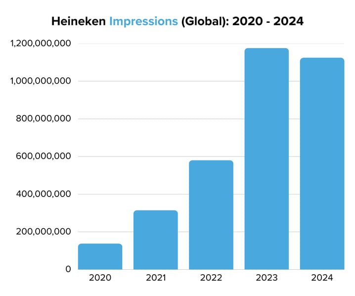 Heineken Impressions (Global) 2020 - 2024