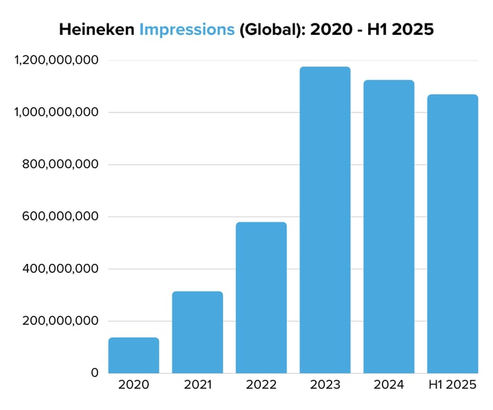 Heineken Impressions (Global) 2020 - H1 2025