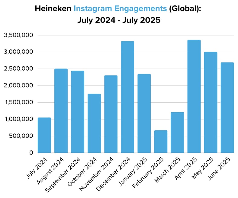 Heineken Instagram Engagements (Global)  July 2024 - July 2025