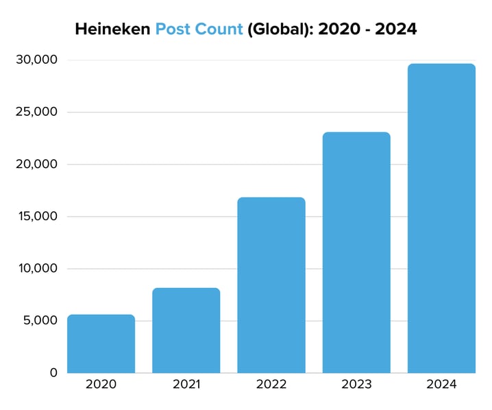 Heineken Post Count (Global) 2020 - 2024