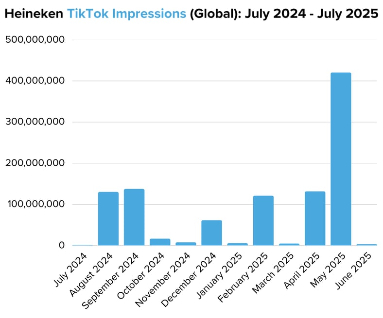 Heineken TikTok Impressions (Global) July 2024 - July 2025