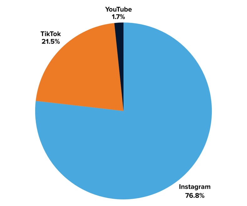 Heineken engagements by social platform