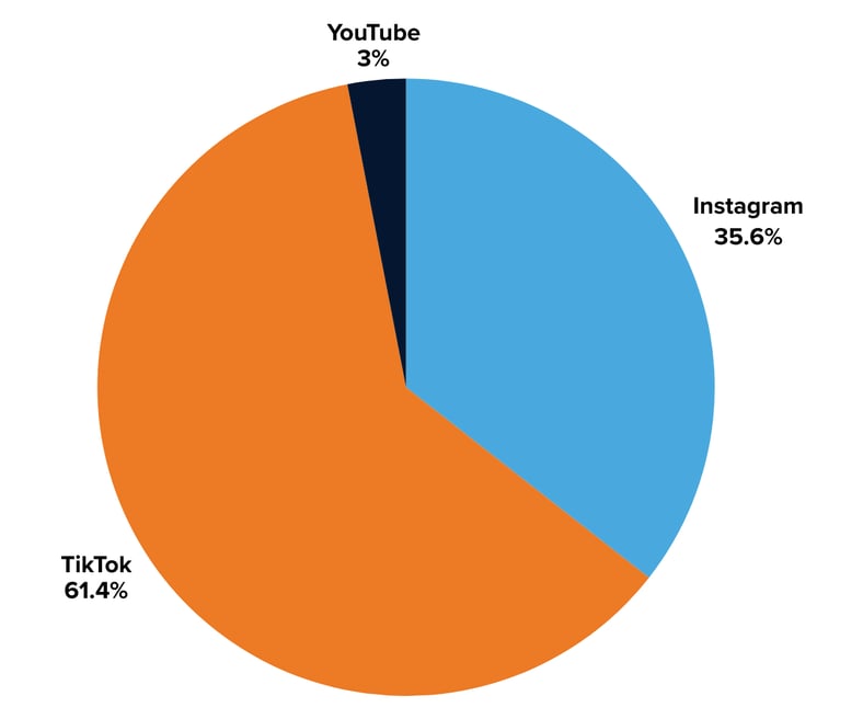 Heineken impressions by social platform
