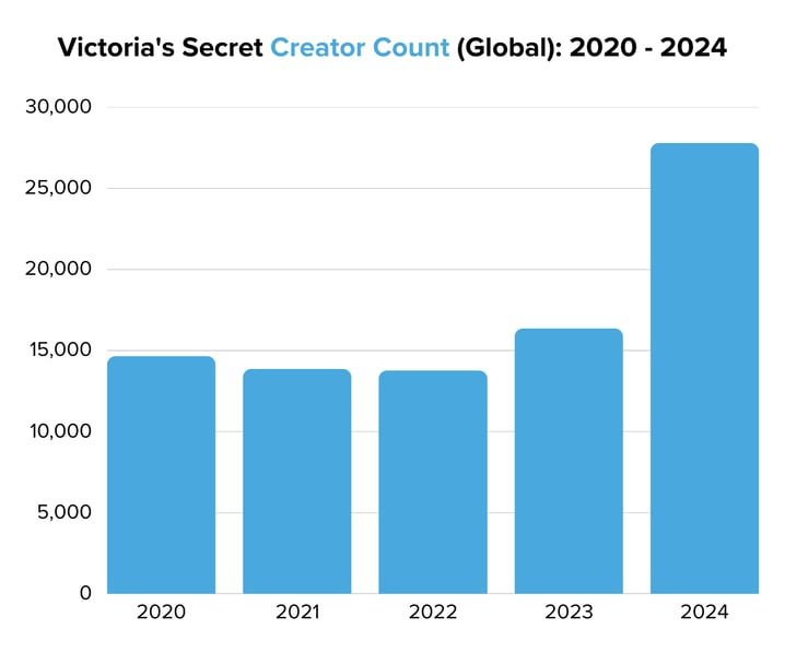 Victorias Secret Creator Count (Global) 2020 - 2024