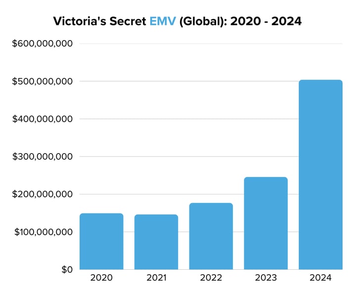 Victorias Secret EMV (Global) 2020 - 2024
