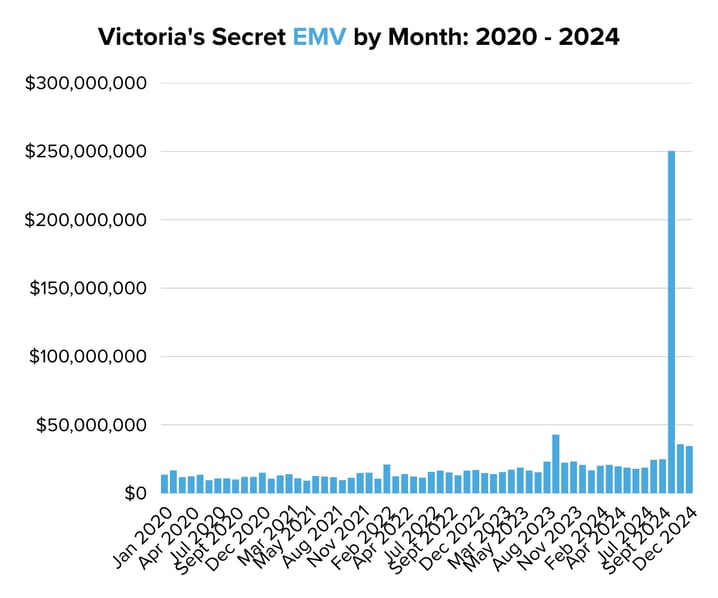 Victorias Secret EMV by Month 2020 - 2024