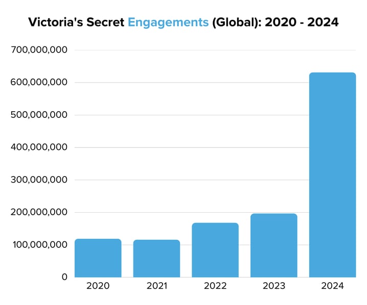 Victorias Secret Engagements (Global) 2020 - 2024