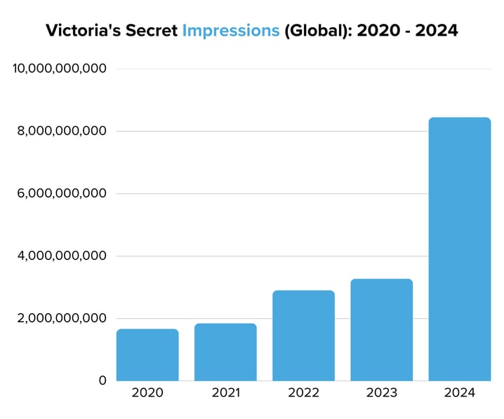 Victorias Secret Impressions (Global) 2020 - 2024