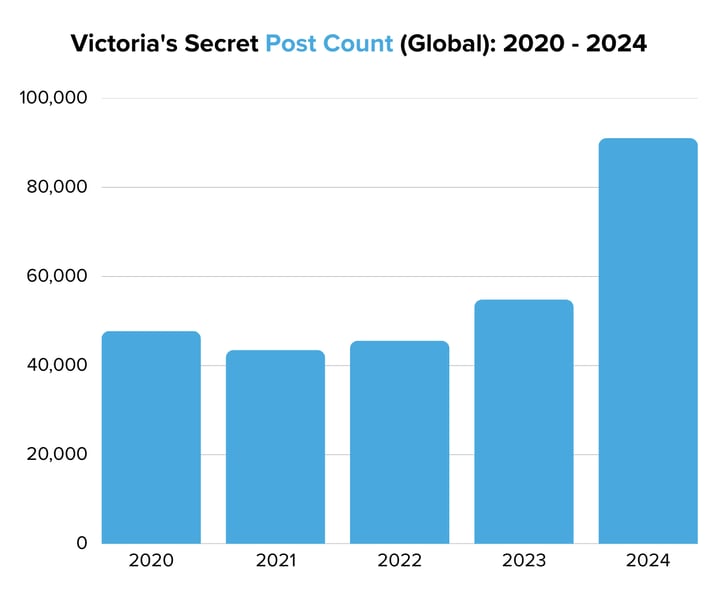 Victorias Secret Post Count (Global) 2020 - 2024