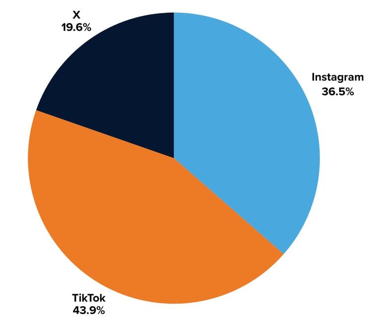 Victorias Secret engagements by social platform