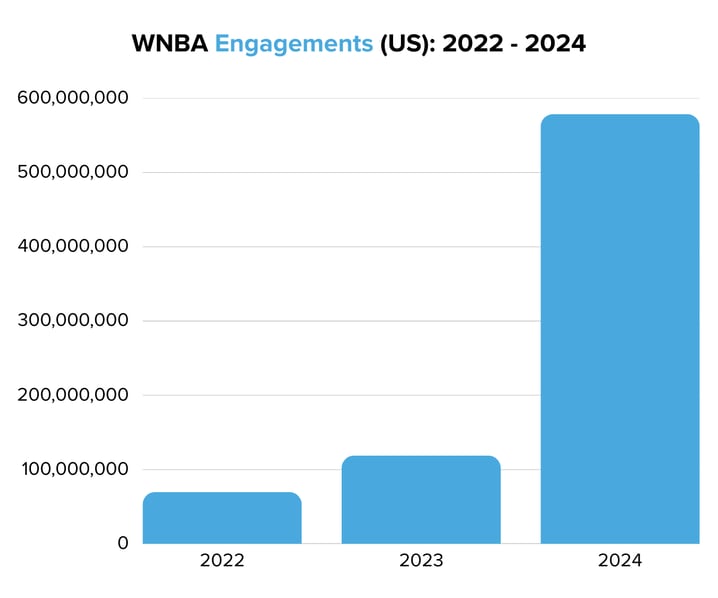 WNBA Engagements (US) 2022 - 2024