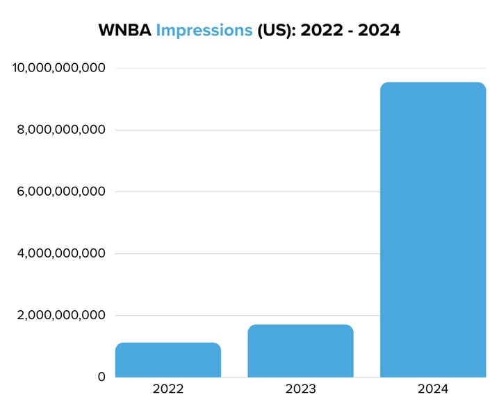 WNBA Impressions (US) 2022 - 2024