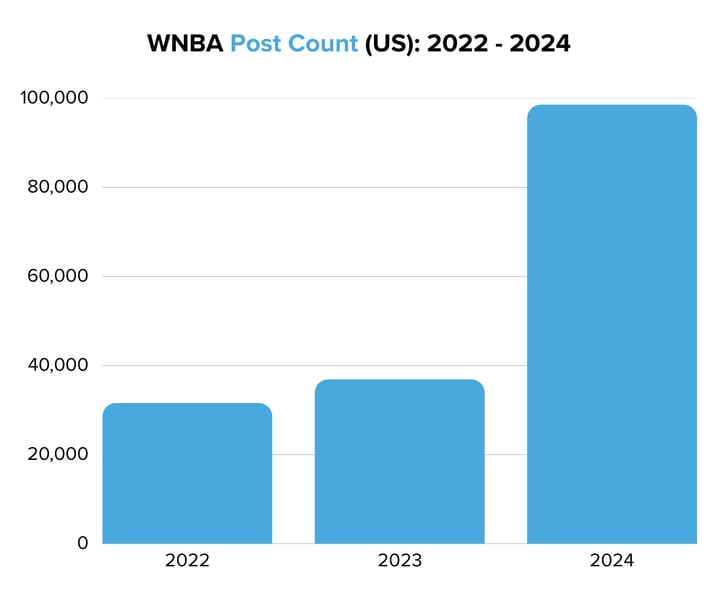 WNBA Post Count (US) 2022 - 2024