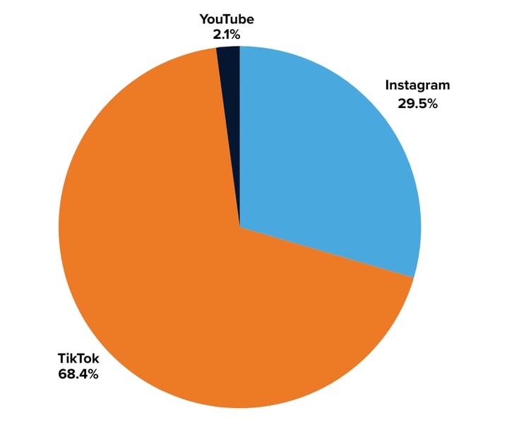 Capri-Sun engagements by social platform