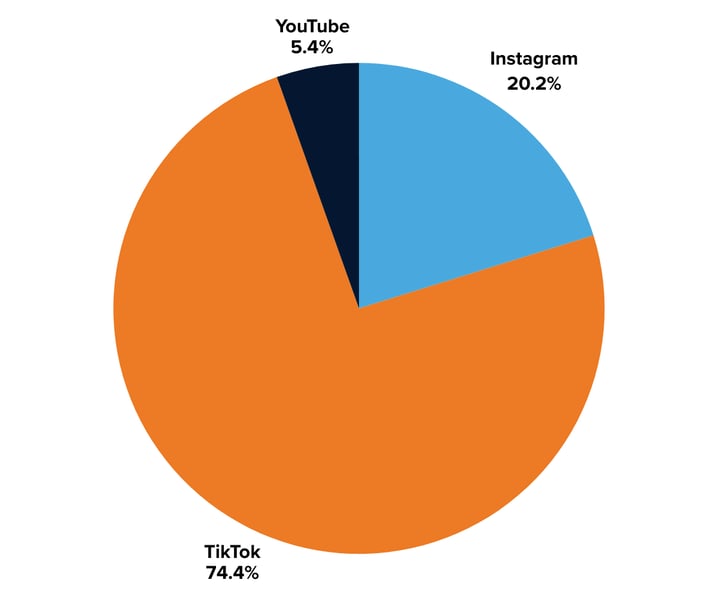 Capri-Sun impressions by social platform