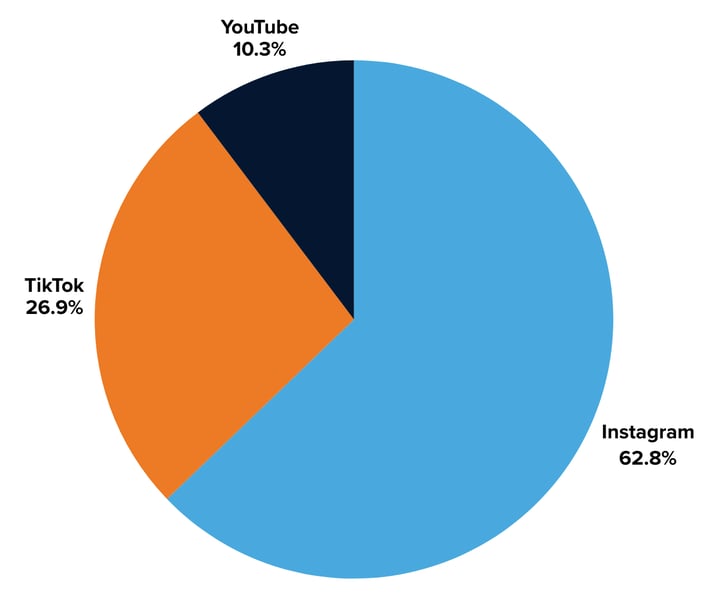Kool-Aid engagements by social platform