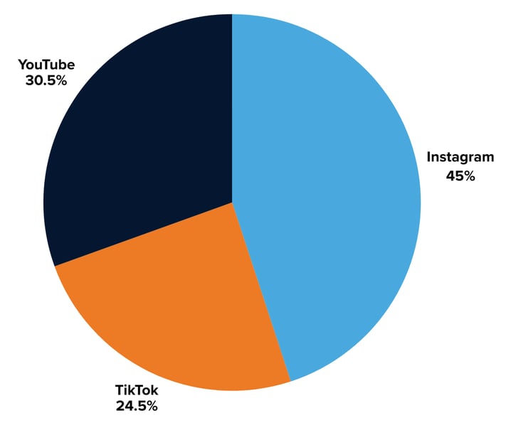 Kool-Aid impressions by social platform