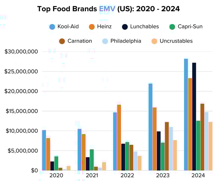Top Food Brands EMV (US) 2020 - 2024