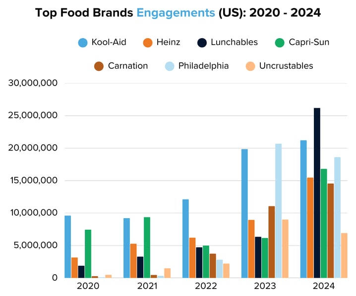 Top Food Brands Engagements (US) 2020 - 2024 (1)