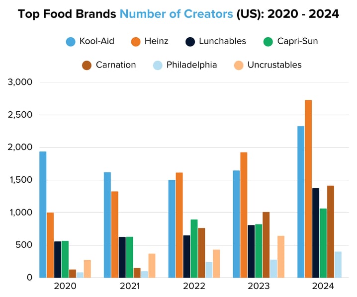 Top Food Brands Number of Creators (US) 2020 - 2024