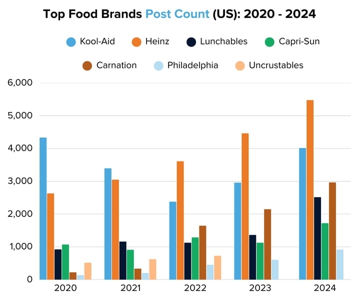 Top Food Brands Post Count (US) 2020 - 2024