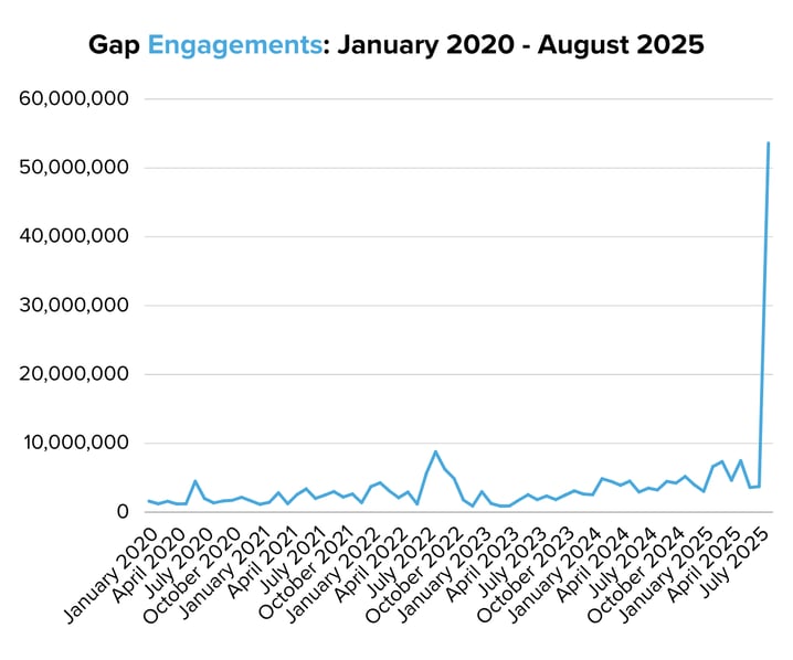 Gap Engagements January 2020 - August 2025