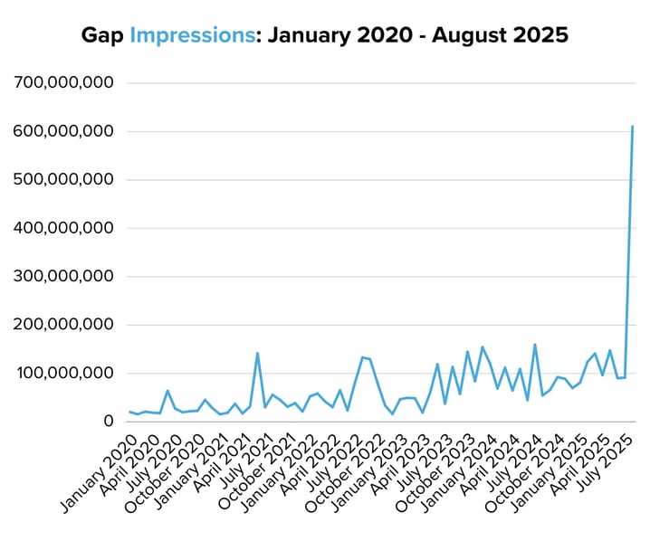 Gap Impressions January 2020 - August 2025