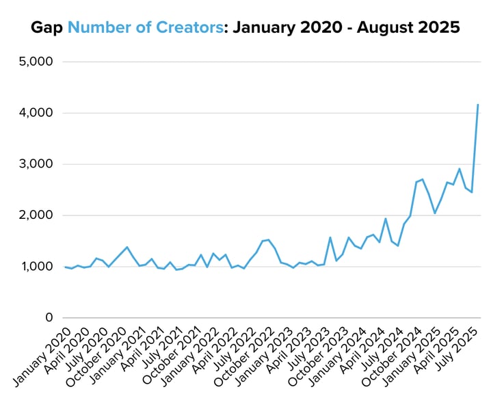 Gap Number of Creators January 2020 - August 2025
