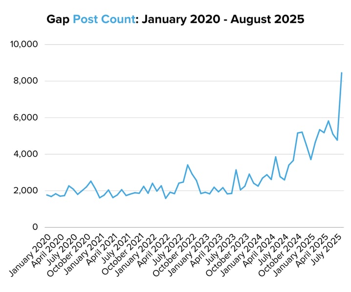 Gap Post Count January 2020 - August 2025