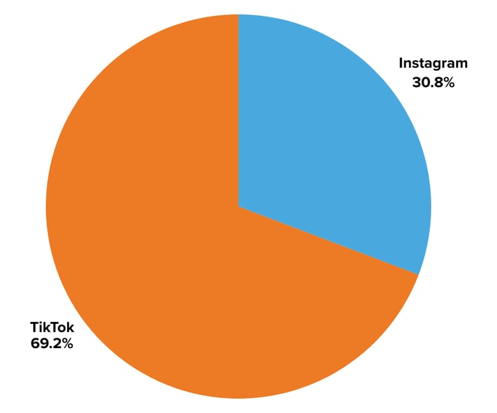 Gap engagements by social platform