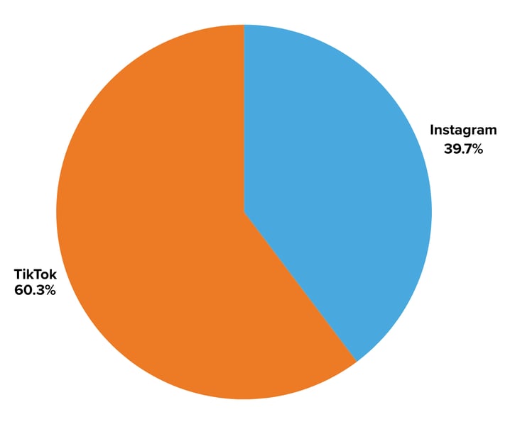 Gap impressions by social platform