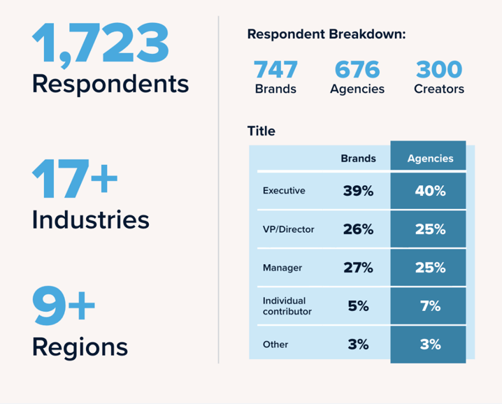 Demographics breakdown from survey used in report