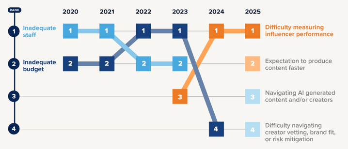 Graph featuring top roadblocks from 2020-2025