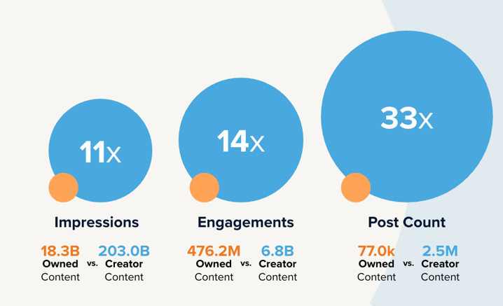Graph showing impressions, engagements, and post count for owned v. creator content