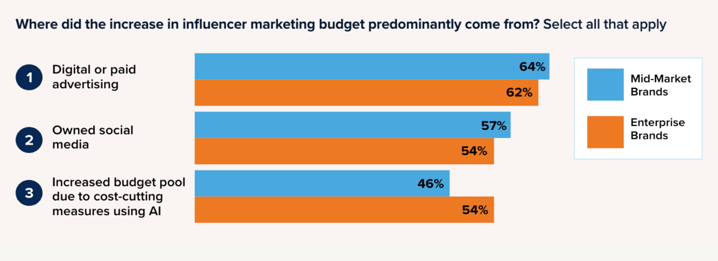 Graph showing where the increase in influencer marketing budget came from