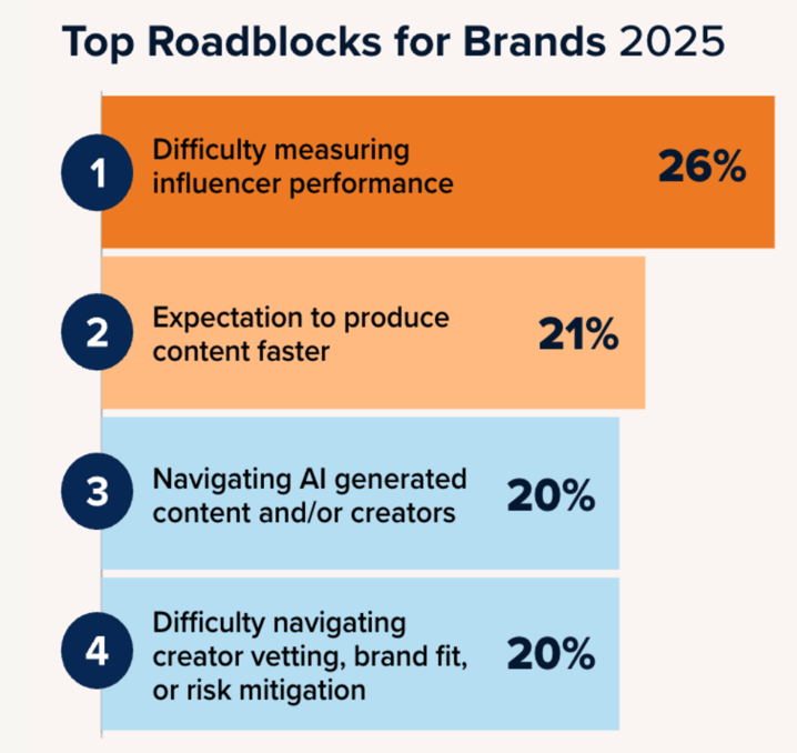 Top roadblocks for brands 2025 ranking